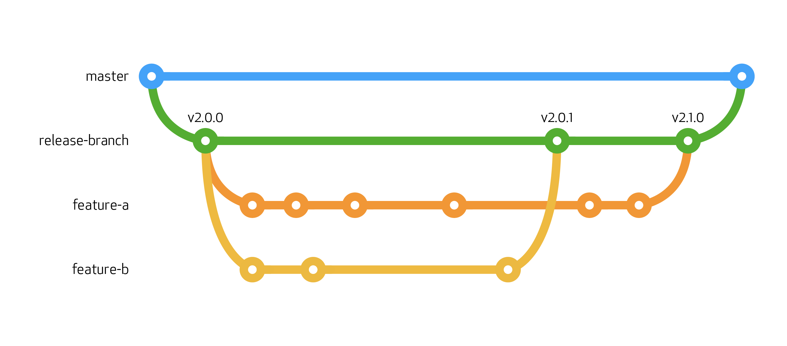 Git flow diagram showing master branch, release branch, two feature branches, and release versions