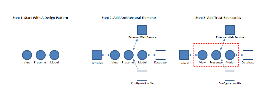 Application threat modeling process