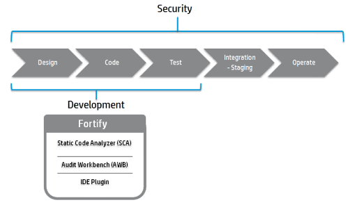 Fortify components in development lifecycle