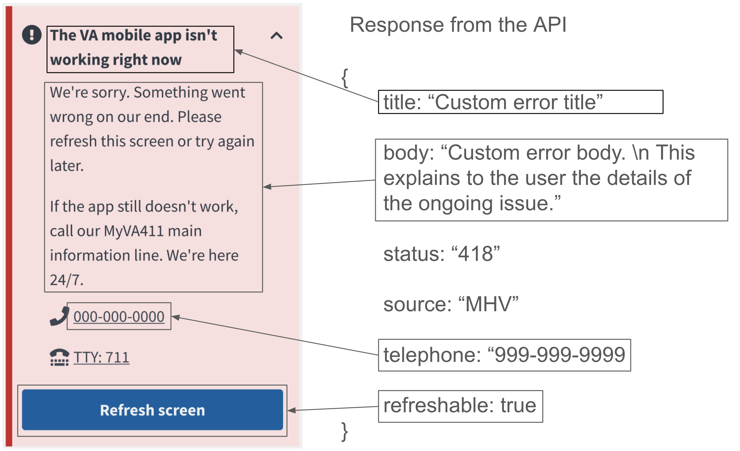 API response diagram for custom API error messages