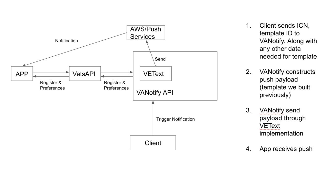 FLow diagram for how push notification get to the app from the Vetext service