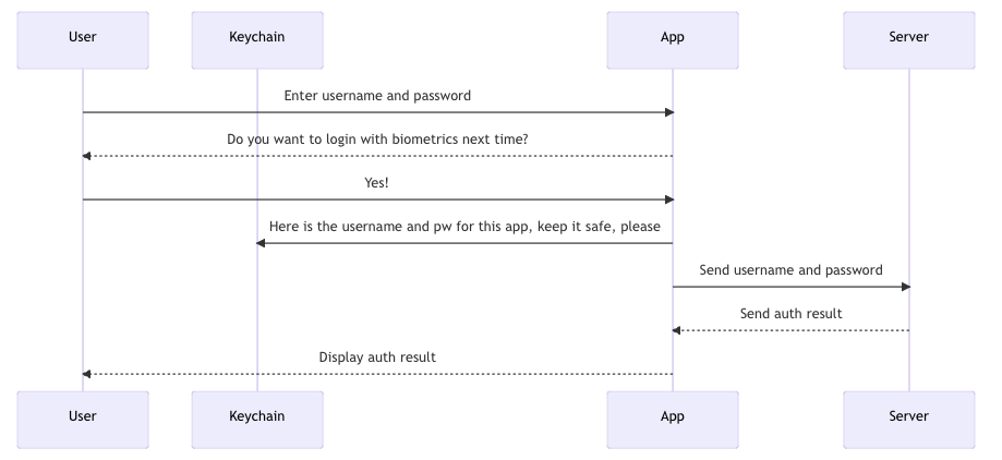 Biometrics Flow for Username and Password Initial Login