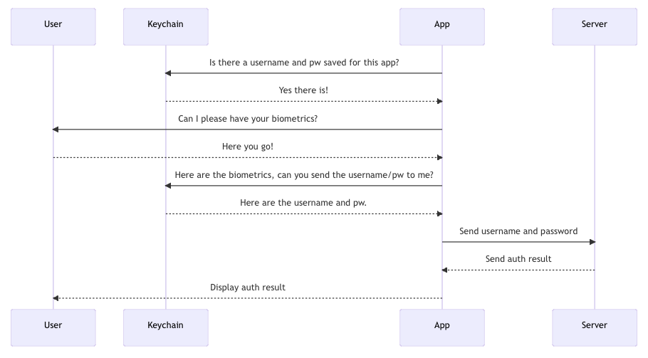 Biometrics Flow for Username and Password Subsequent Login