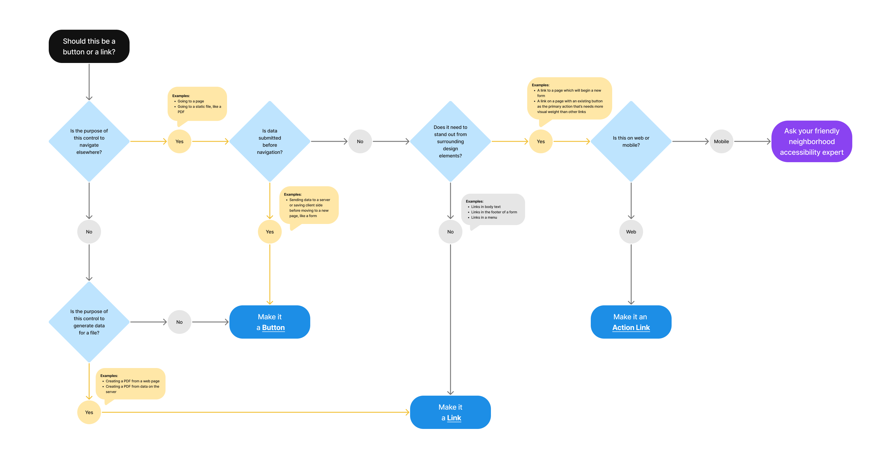 Button versus link flowchart from the accessibility cookbook