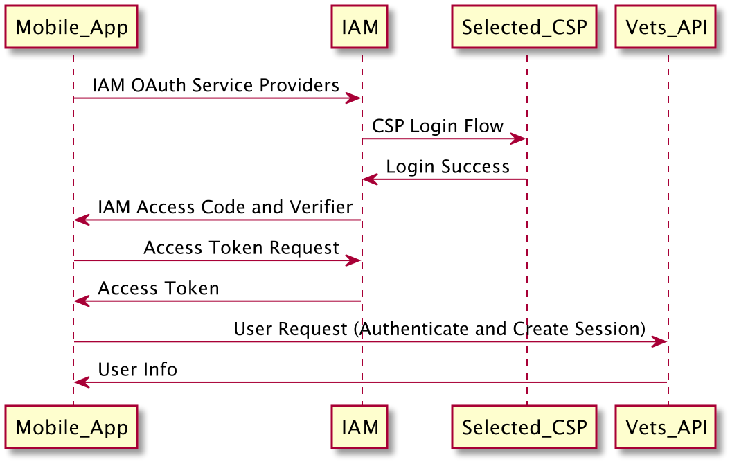 IAM sequence diagram