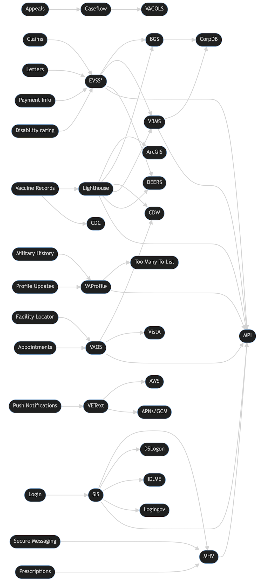 Diagram mapping all the upstream services used by the VA Mobile API