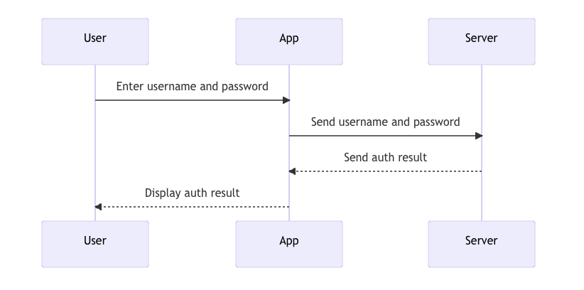 Username and Password Authorization Flow