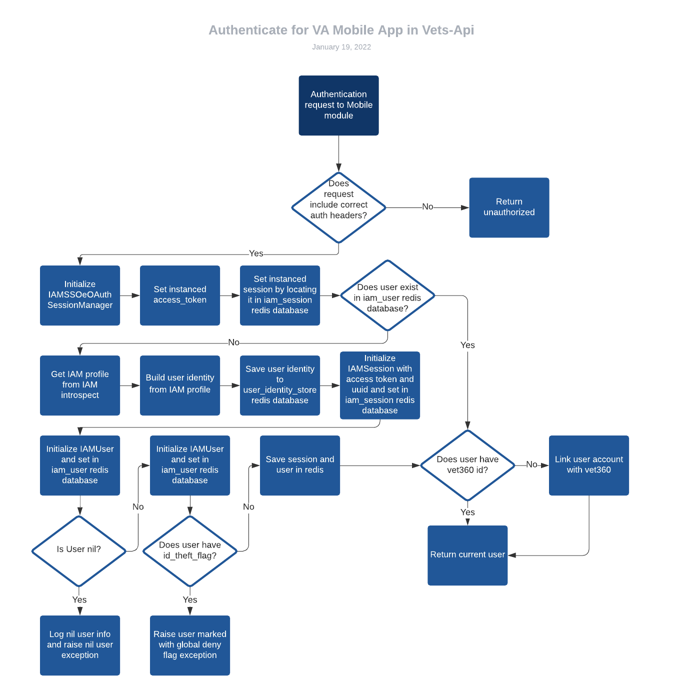 API authentication diagram