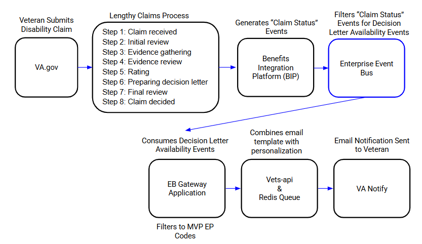 Active Use Case: Veterans Notified of Claims Weeks Earlier with Event Bus